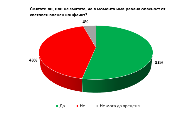 62% намират, че Борисов се справя добре с външнополитически дейности