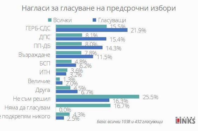 Шест партии влизат в 51 вото Народно събрание а Продължаваме