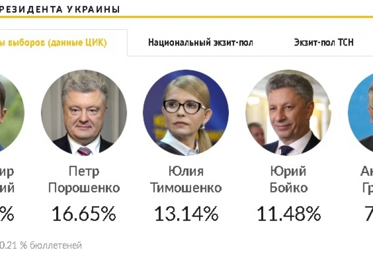Шоуменът Владимир Зеленски след преброяване на 40,09% от протоколите вече