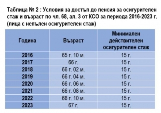 размер на пенсията по чл 68 ал 3 от ксо