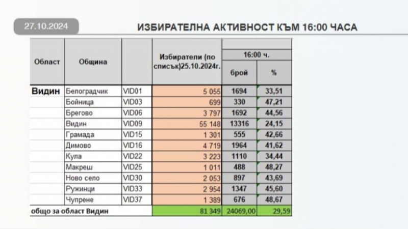 29 59 активност отчитат на територията на област Видин към