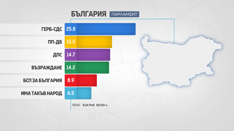 ГЕРБ СДС печели предсрочния парламентарен вот както и евроизборите В